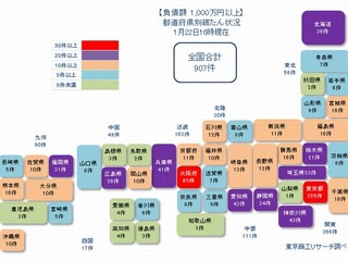 新型コロナ関連倒産、負債1000万円以上が900件超 東京商工リサーチ調べ 画像