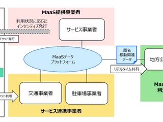 MaaS事業者間でデータを柔軟に共有できるプラットフォーム ドコモなど共同開発 画像