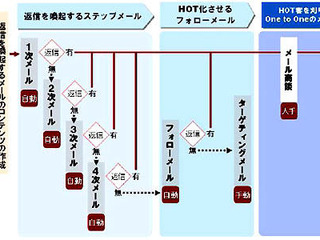 セールスメールフォロー…ネットで発生した見込み顧客をフォロー 画像