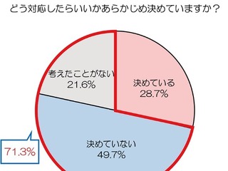 子供の自転車事故、対応方法「決めていない」7割以上 画像