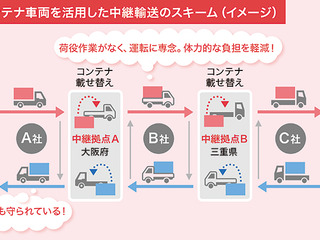 スワップボディコンテナ車を活用、中継輸送…実証実験を実施 画像
