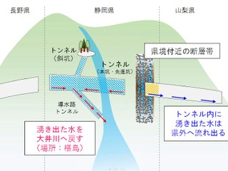 静岡県外流出の水問題に具体案…山梨県側の水を同量戻し　リニア静岡工区問題 画像