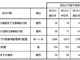 【ゴールデンウィーク】高速道路の渋滞予想…下りのピークは5月3-4日 画像
