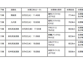 高速道路、GWの交通量は前年比3%増 画像