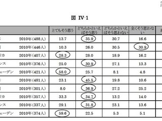 仕事と子育て、女性は5か国で「家庭優先」1位…内閣府調査 画像