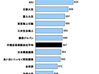 自動車保険顧客満足度、代理店系でAIUが3年連続トップ…JDパワー 画像