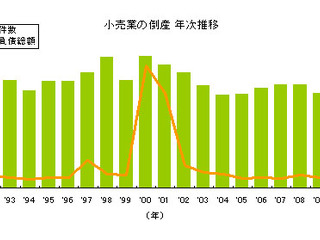 小売業倒産、業種別で自動車小売が最多…2011年 東京商工リサーチ 画像