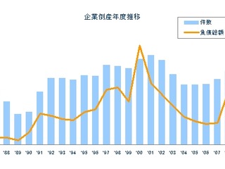 企業倒産負債総額、21年ぶりに4兆円を割り込む…2011年度 東京商工リサーチ 画像