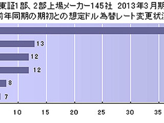 上場企業ドル想定レート、80円が最多…東京商工リサーチ 画像