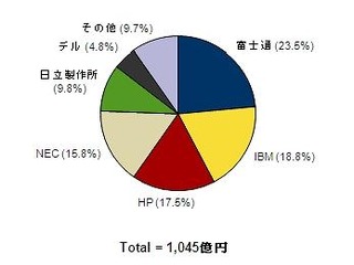 2012年第2四半期 国内サーバー市場、RISCサーバー貢献で富士通が首位 画像