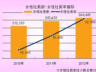 全国の女性社長の比率、10人に1人に…東京商工リサーチ 画像
