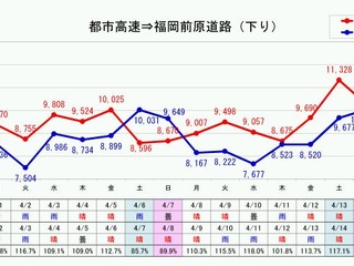 福岡都市高速、無料化により西部方面の交通量増加…4月前半速報値 画像