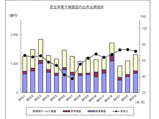 カーナビ構成比、メモリタイプが7割超…3月 JEITA調べ 画像