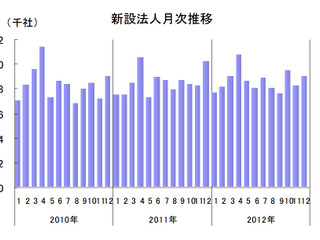 2012年新設法人、再生エネルギー関連が急増 画像