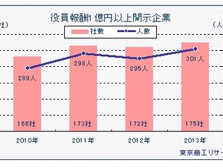 日産ゴーン社長、役員報酬日本トップに返り咲き…東京商工リサーチ 画像