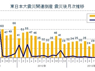 東日本大震災関連倒産件数が32.2%減と大幅減少、東北地方と中国地方で増加…2013年 画像
