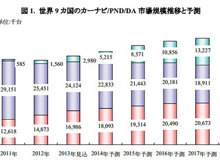 カーナビ世界市場、2018年には2051万台に成長…矢野経済調べ 画像