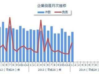倒産件数、23年ぶりに900件割れ、運輸業は7カ月ぶりに増加…1月東京商工リサーチ調べ 画像