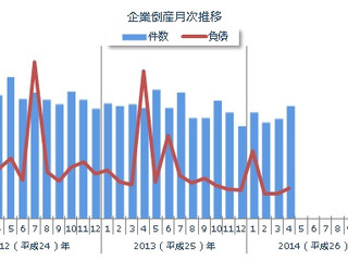 企業倒産件数、914件で18か月ぶり増加…4月 東京商工リサーチ 画像
