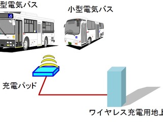 東芝、ANA社用バスを電気バスに…ワイヤレス充電の実証実験 画像