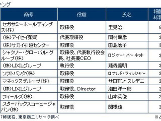 役員報酬トップはセガサミー里見治氏の6億3500万円…東京商工リサーチ 6月23日現在 画像