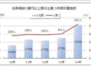 役員報酬1億円以上は191社361人、日産ゴーン社長が実質トップ…東京商工リサーチ 画像