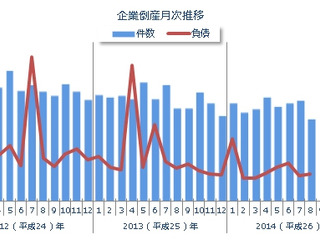 8月の企業倒産件数、今年最少の727件…東京商工リサーチ 画像
