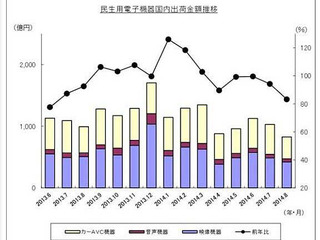カーAVC出荷実績、カーナビ16.2%減で4か月連続のマイナス…8月 JEITA調べ 画像