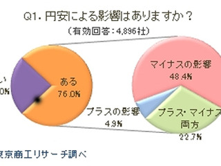 円安、企業経営にプラスはわずか4.9%…東京商工リサーチ調べ 画像
