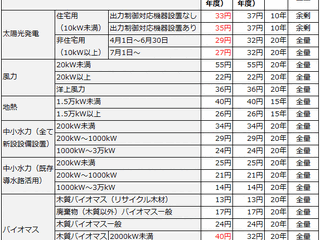 経産省、2015年度の再生可能エネルギー買取価格と賦課金単価を決定 画像