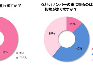 30歳以下の女性、半数は「わ」ナンバーの意味知らず 画像