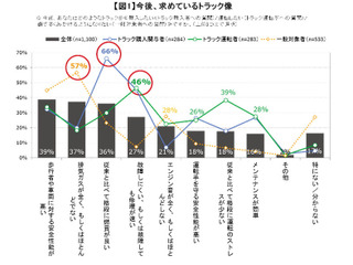 未来のトラックに求められるのは「高い安全性能」…UDトラックス調べ 画像