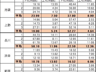 さっそくiPhone 6sで格安SIMを使ってみた…ドコモとの速度差は? 画像