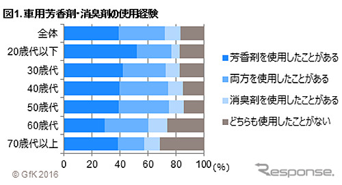 車用消臭剤 芳香剤 ともにエアコン取り付けタイプが人気 Gfkジャパン調べ 2枚目の写真 画像 レスポンス Response Jp 車用消臭剤 芳香剤 ともにエアコン取り付けタイプが人気 Gfkジャパン調べ 2枚目の写真 画像 レスポンス Response Jp