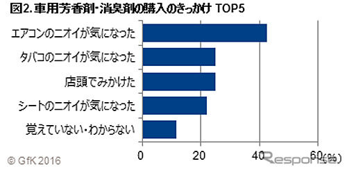 車用消臭剤 芳香剤 ともにエアコン取り付けタイプが人気 Gfkジャパン調べ 3枚目の写真 画像 レスポンス Response Jp 車用消臭剤 芳香剤 ともにエアコン取り付けタイプが人気 Gfkジャパン調べ 3枚目の写真 画像 レスポンス Response Jp
