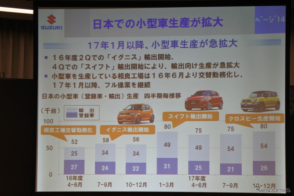 スズキ4 12月期決算最高益更新 長尾常務 半分弱くらいがインドからの
