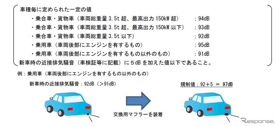 交換用マフラーの騒音規制見直しが11月30日から公布 施行 どう変わった カーナリズム