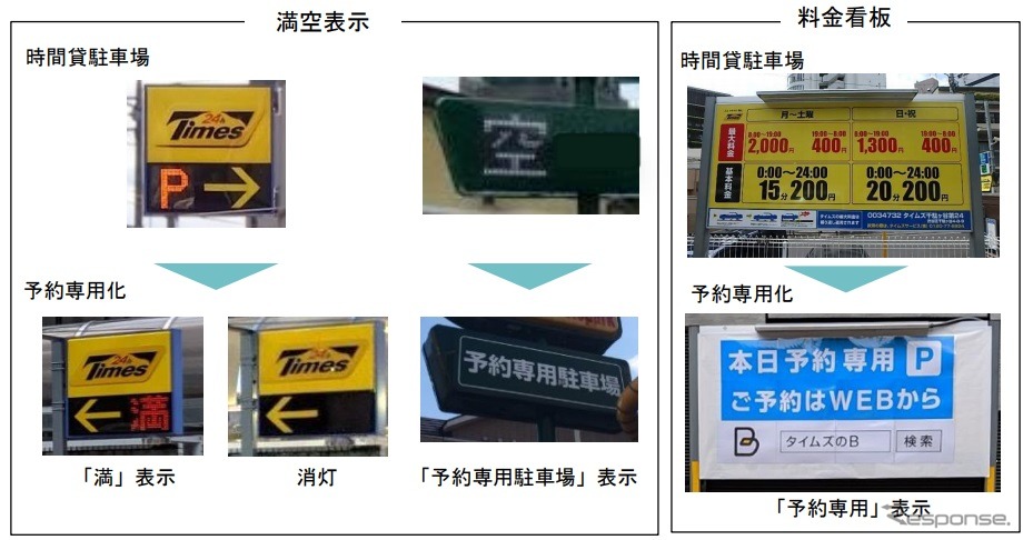 予約専用駐車場の実験結果 利用率9割でトラブルなし 東京オリンピック パラリンピック 3枚目の写真 画像 レスポンス Response Jp