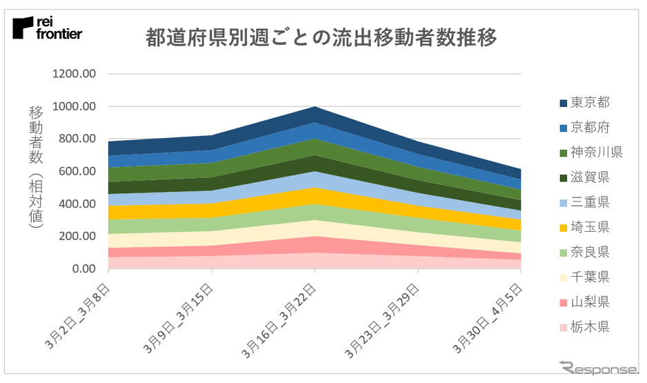 首都圏 近畿圏は自治体横断の対策が重要 都道府県間人口動態 2枚目の写真 画像 レスポンス Response Jp