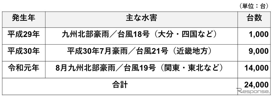 令和2年7月豪雨による被災は約6300台 損害車買取のタウが災害対策本部を設置 4枚目の写真 画像 レスポンス Response Jp 令和2年7月豪雨による被災は約6300台 損害車買取のタウが災害対策本部を設置 4枚目の写真 画像 レスポンス Response Jp