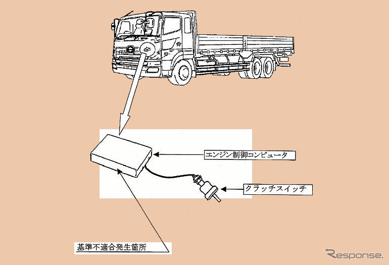 リコール トラックのスピードリミッターに 裏口 日野自動車 2枚目の写真 画像 レスポンス Response Jp