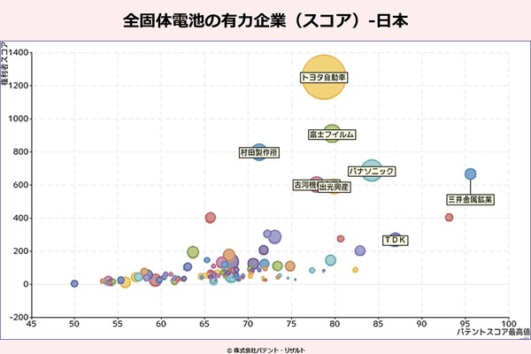 特許情報から見た全固体電池～トヨタ等参入企業分析～パテント・リザルト 日比幹晴氏［インタビュー］