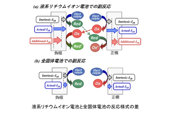 マクセルが全固体電池の長寿命化に向け容量劣化メカニズムを解明