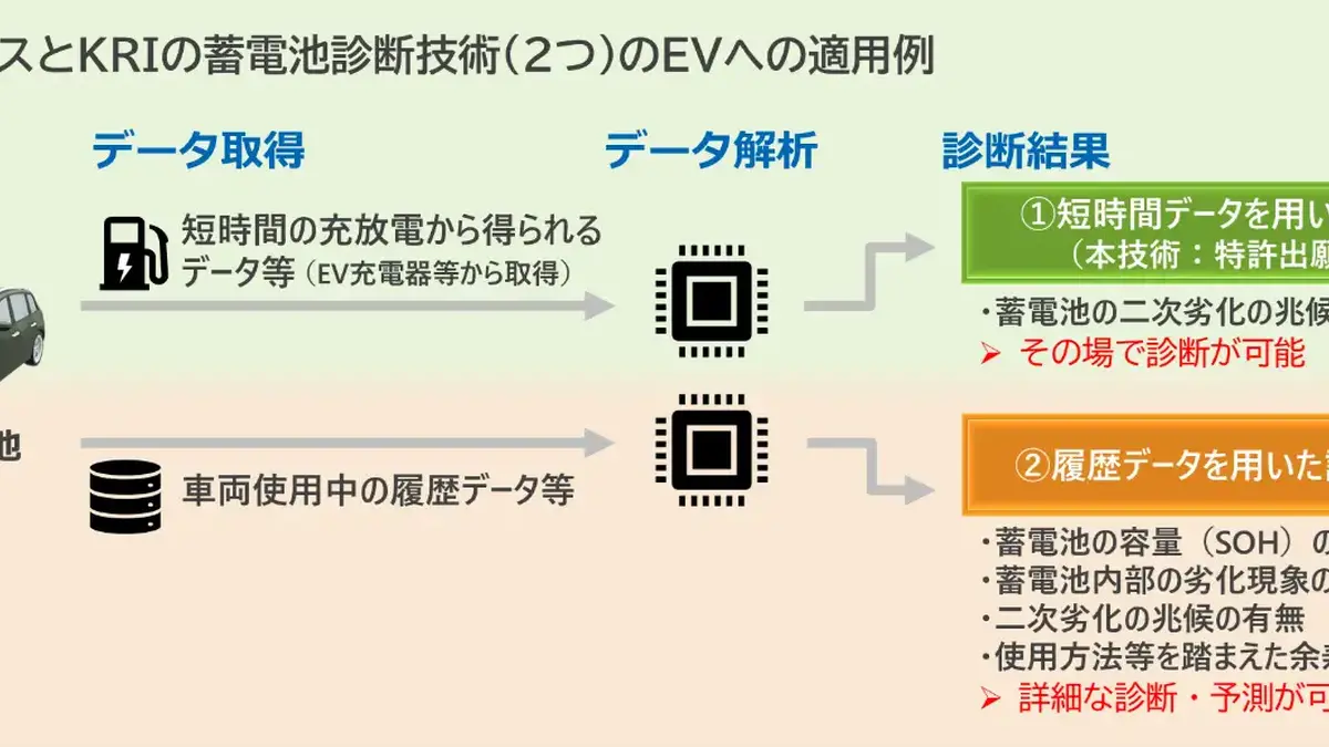 大阪ガスとKRIが開発・保有しているＥＶ蓄電池の診断技術