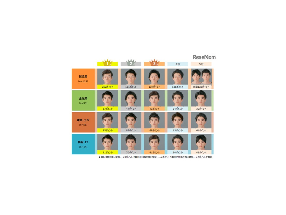 男子就活生にオススメの髪型は 面接官645人がジャッジ