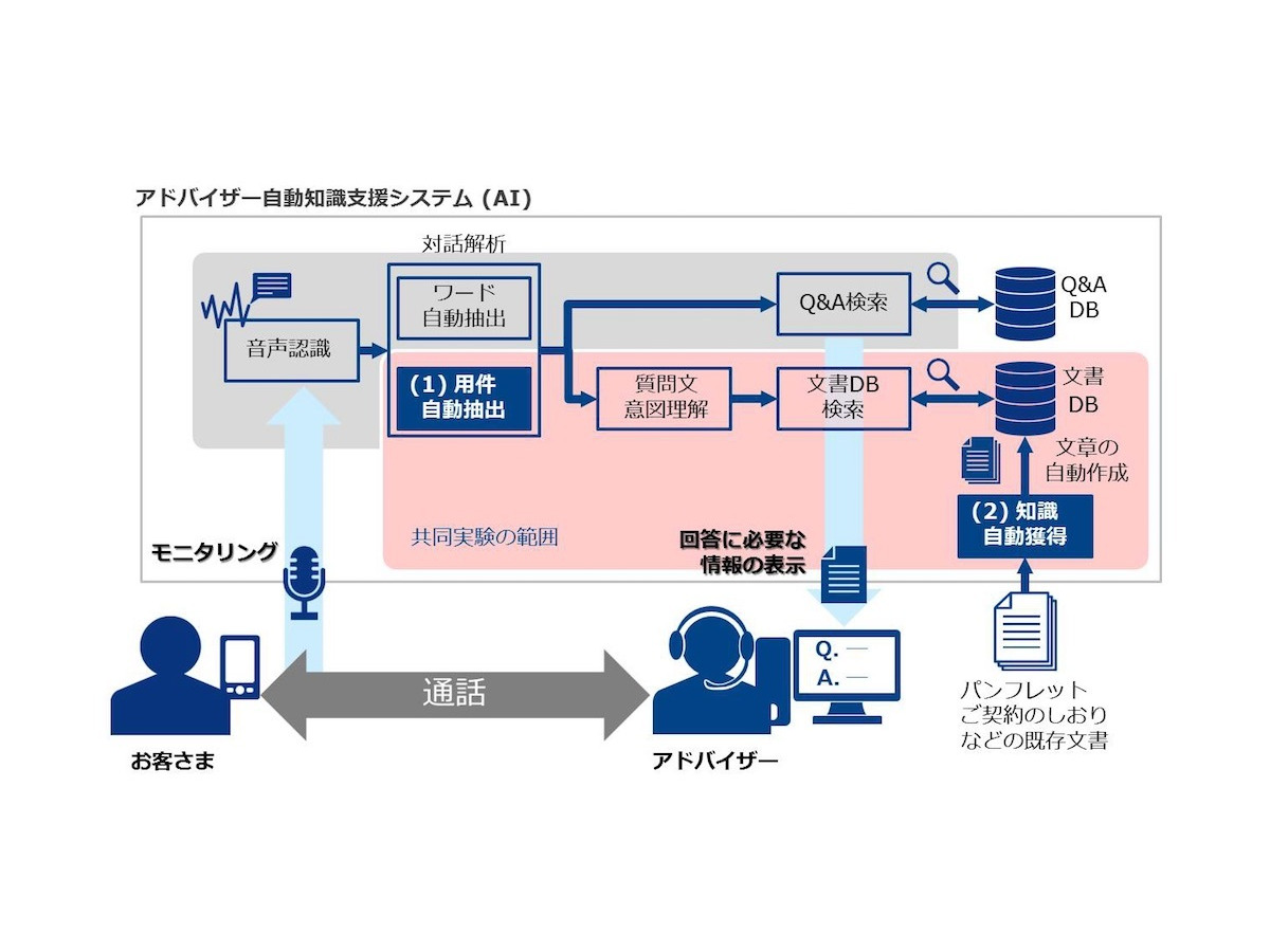 Aiが自動応答するコールセンター 損保ジャパン日本興亜が展開 レスポンス Response Jp