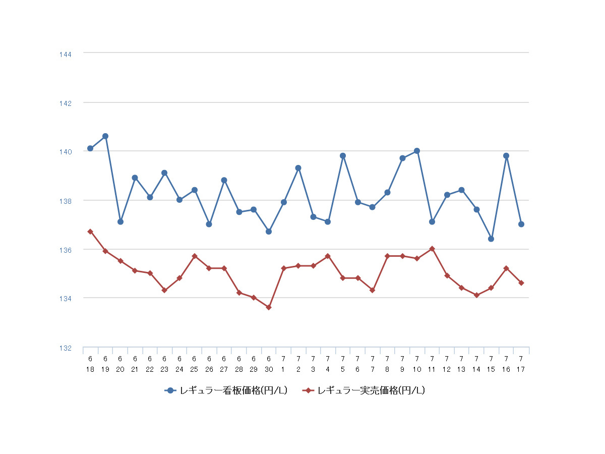 レギュラーガソリンの全国平均価格 前週比0 2円安の145 6円 レスポンス Response Jp