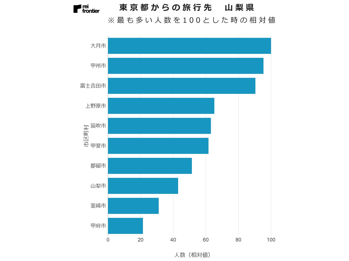 東京発 人気の旅行目的地はここだ トップは山梨 2位千葉 レイ フロンティア調べ レスポンス Response Jp