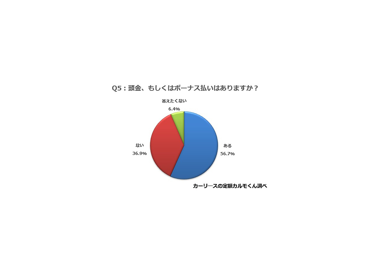 自動車ローン調査 多かったのは 頭金 ボーナスあり 月々2万円の5年払い 7枚目の写真 画像 レスポンス Response Jp