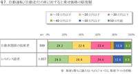 完全自動運転車に上乗せできる上限金額